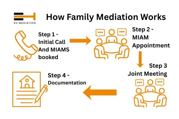 EH mediation - family mediation Haringey process